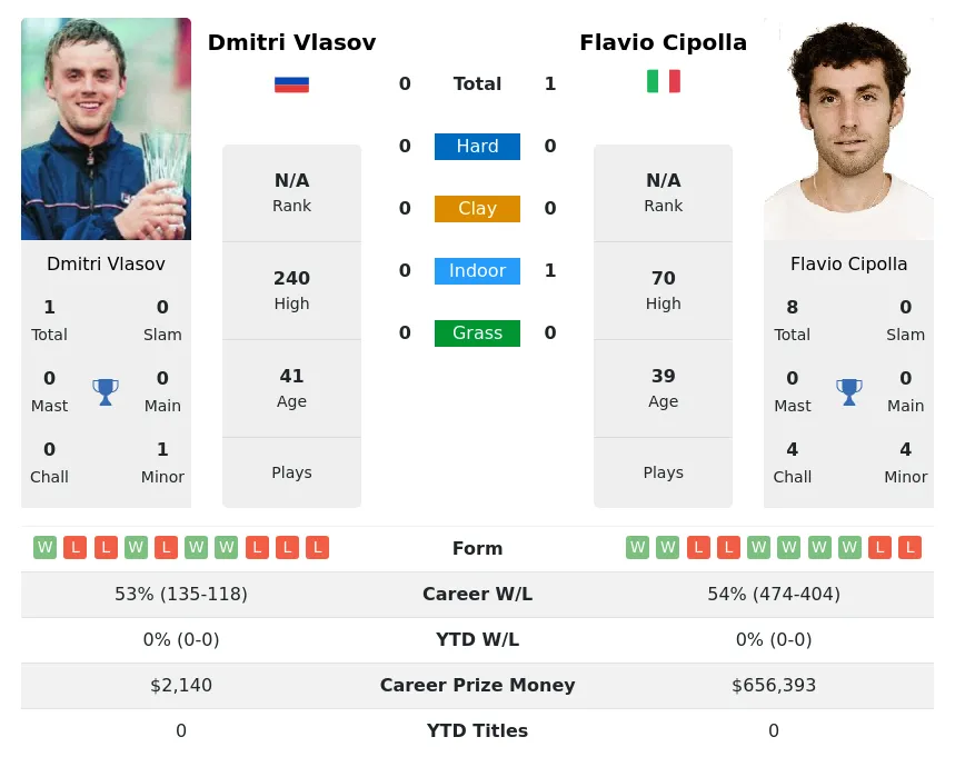 Cipolla Vlasov H2h Summary Stats 19th April 2024