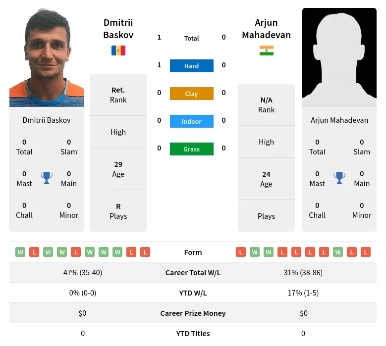 Baskov Mahadevan H2h Summary Stats 19th April 2024