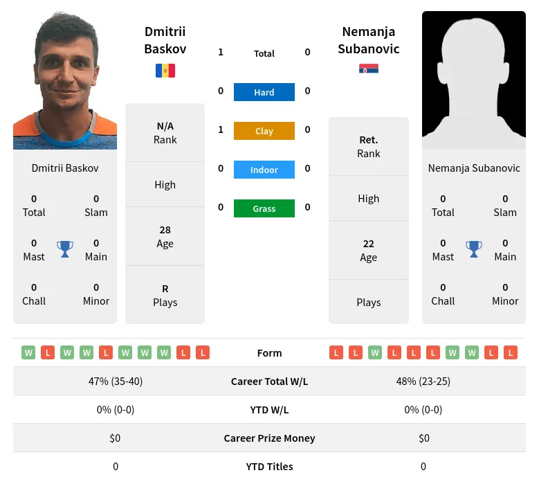 Baskov Subanovic H2h Summary Stats 19th April 2024