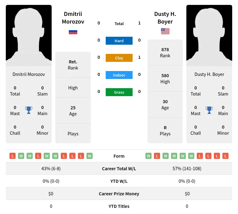 Boyer Morozov H2h Summary Stats 2nd July 2024