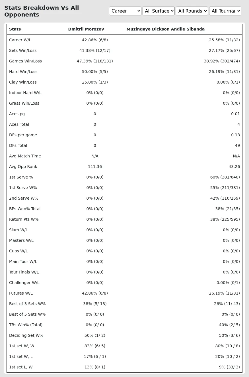 Dmitrii Morozov Muzingaye Dickson Andile Sibanda Prediction Stats 