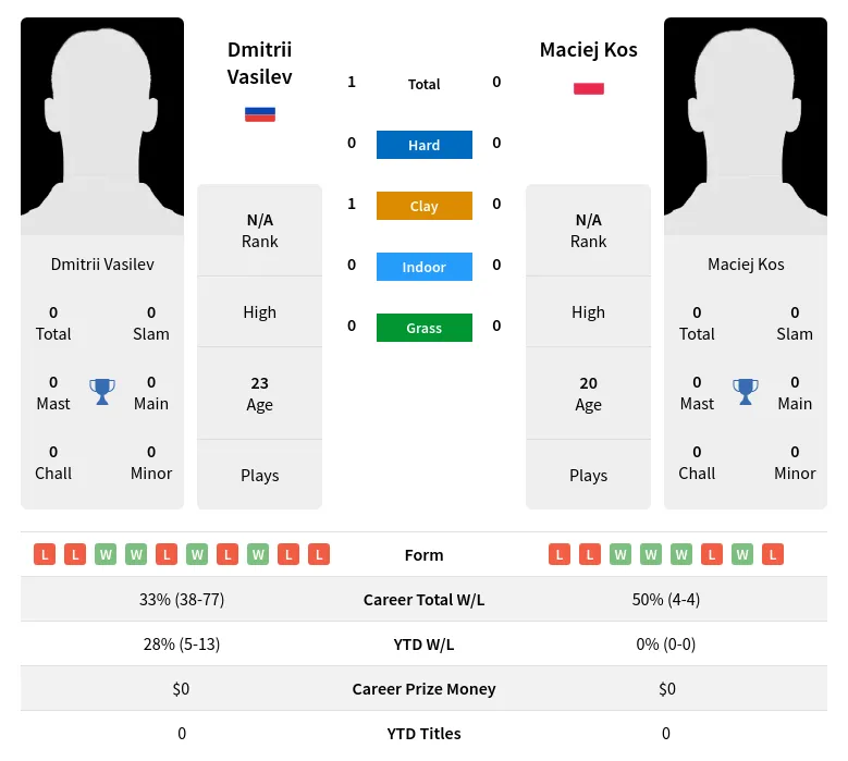 Vasilev Kos H2h Summary Stats 23rd April 2024