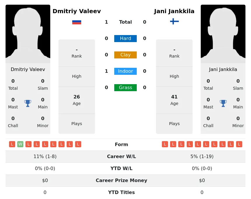 Valeev Jankkila H2h Summary Stats 3rd July 2024