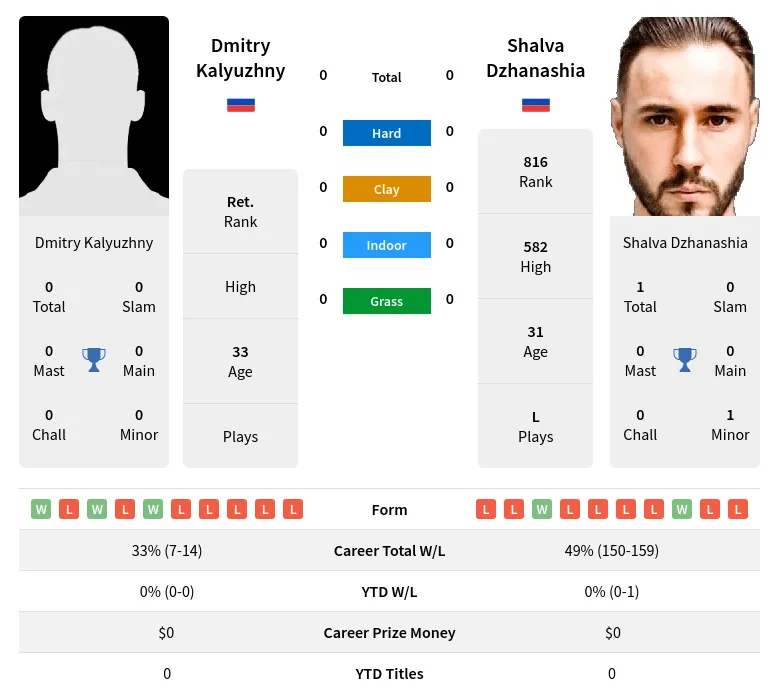 Kalyuzhny Dzhanashia H2h Summary Stats 19th April 2024