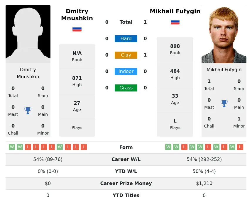 Fufygin Mnushkin H2h Summary Stats 23rd June 2024