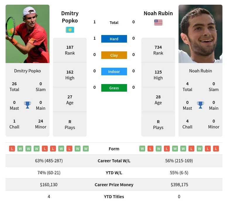 Rubin Popko H2h Summary Stats 23rd April 2024