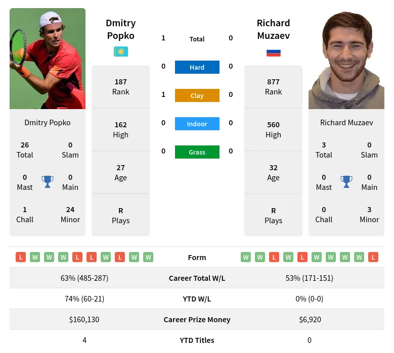 Popko Muzaev H2h Summary Stats 24th April 2024