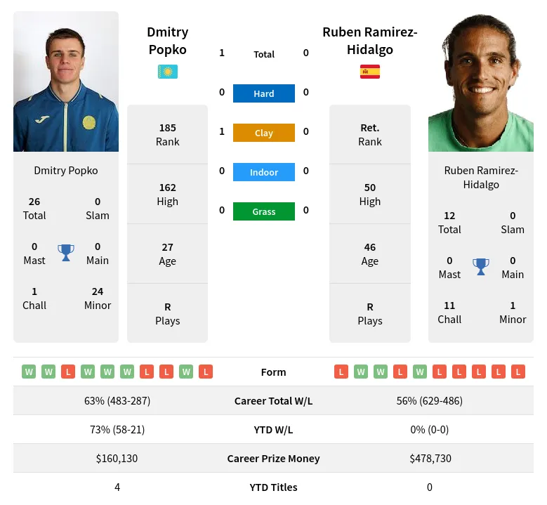 Popko Hidalgo H2h Summary Stats 19th April 2024