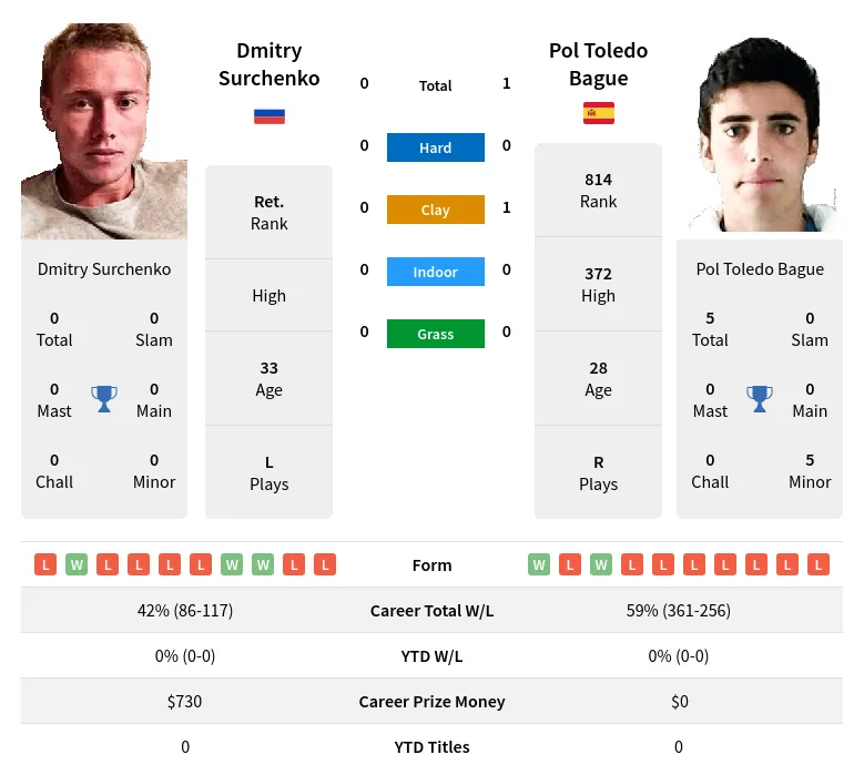 Bague Surchenko H2h Summary Stats 29th May 2024