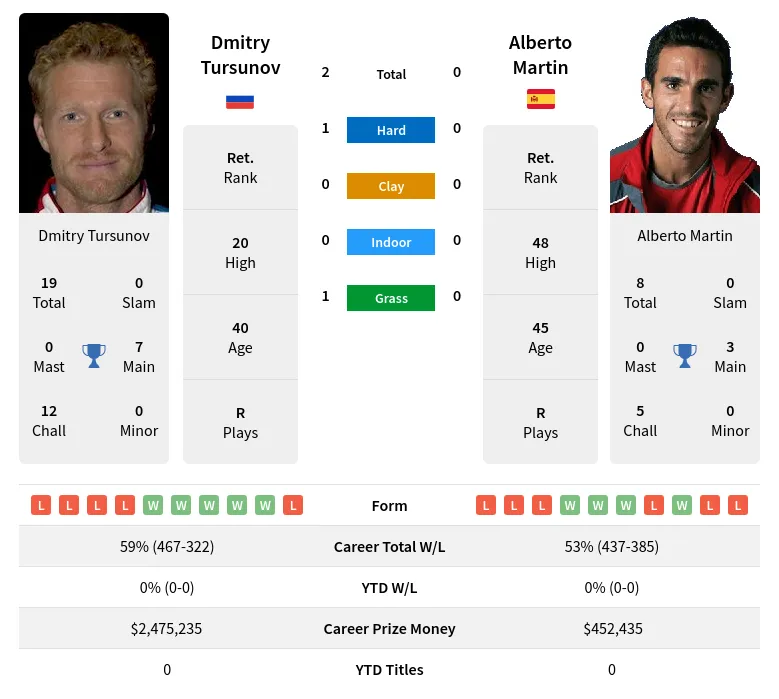 Tursunov Martin H2h Summary Stats 19th April 2024