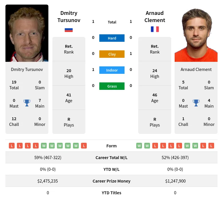 Clement Tursunov H2h Summary Stats 19th April 2024