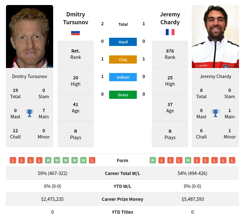 Tursunov Chardy H2h Summary Stats 15th May 2024