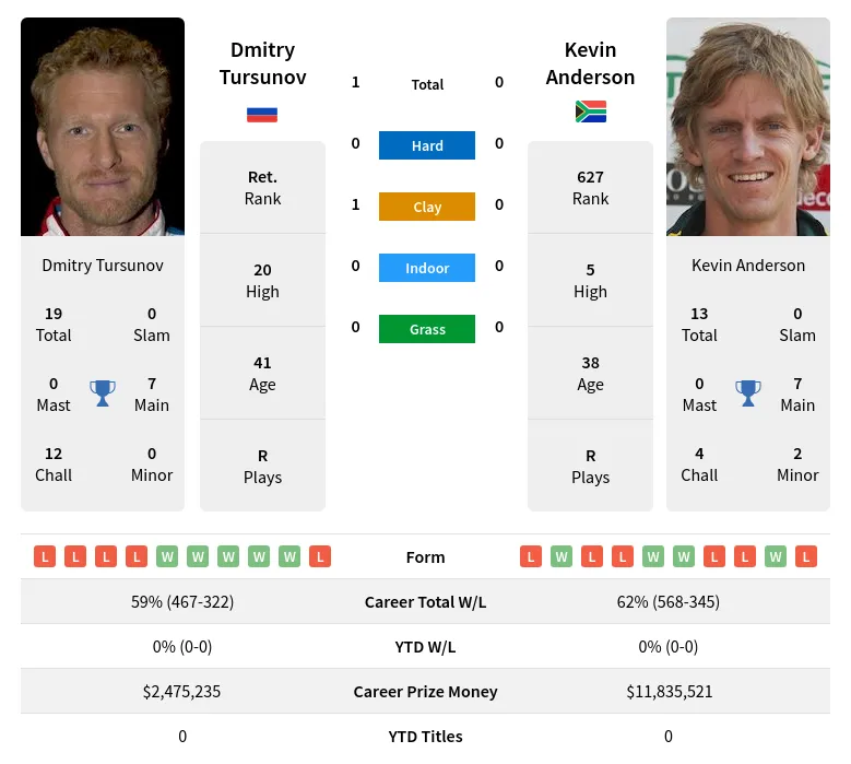 Tursunov Anderson H2h Summary Stats 4th May 2024