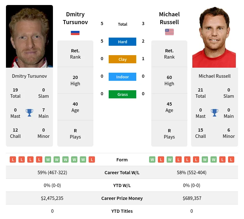 Tursunov Russell H2h Summary Stats 28th March 2024