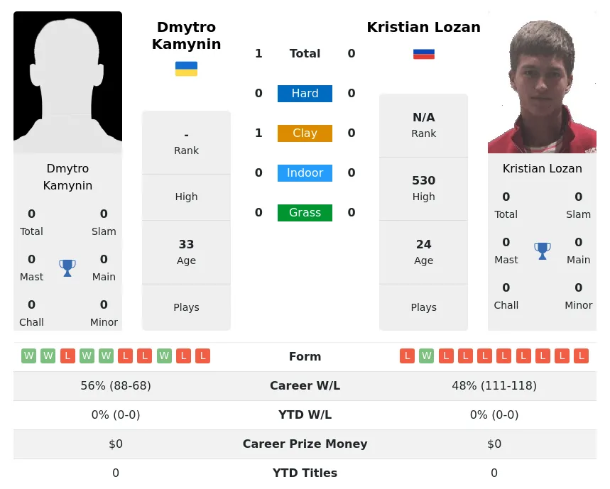 Kamynin Lozan H2h Summary Stats 20th April 2024