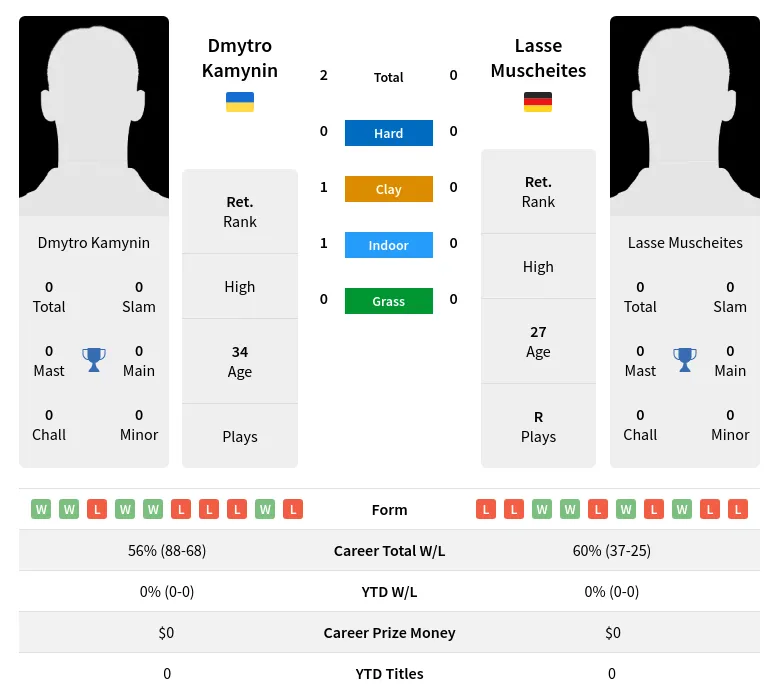 Kamynin Muscheites H2h Summary Stats 19th April 2024