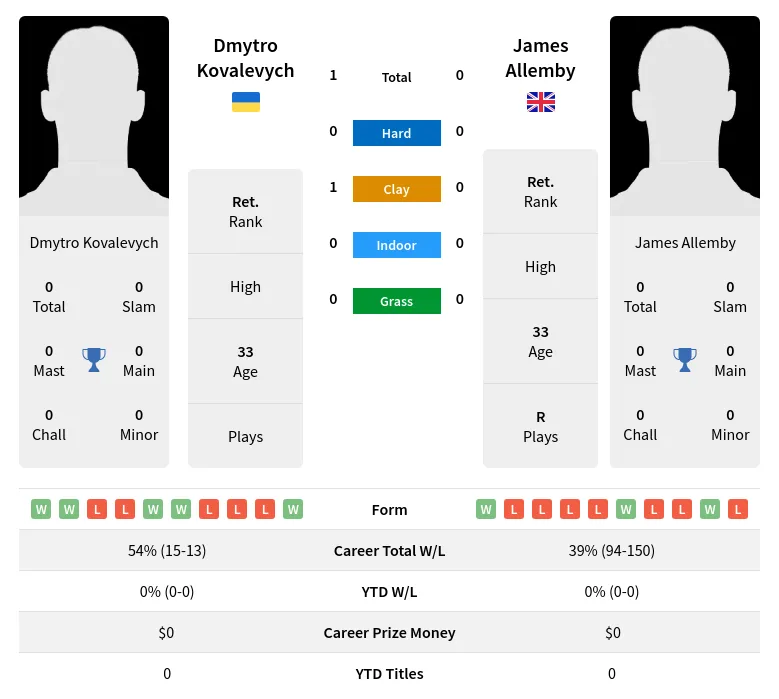 Kovalevych Allemby H2h Summary Stats 19th April 2024