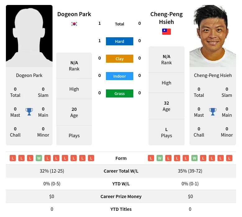 Park Hsieh H2h Summary Stats 3rd July 2024