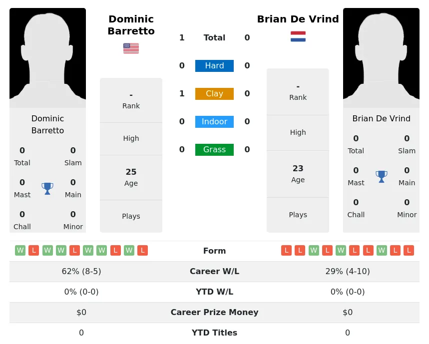 Barretto Vrind H2h Summary Stats 23rd April 2024