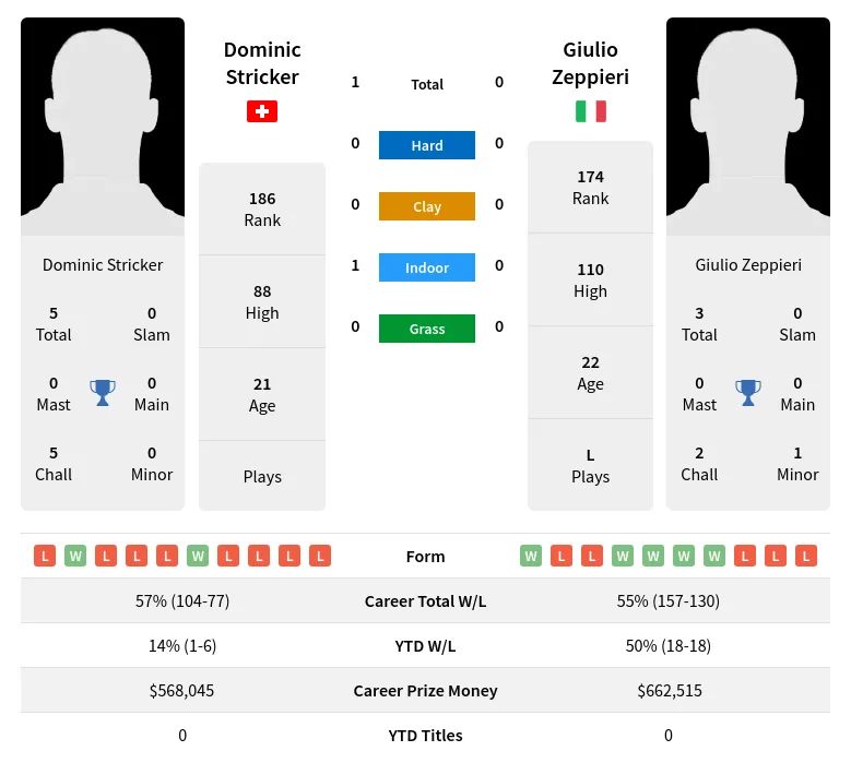 Stricker Zeppieri H2h Summary Stats 24th April 2024