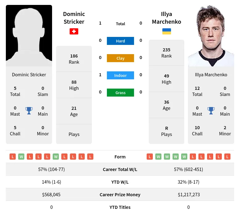 Stricker Marchenko H2h Summary Stats 19th April 2024