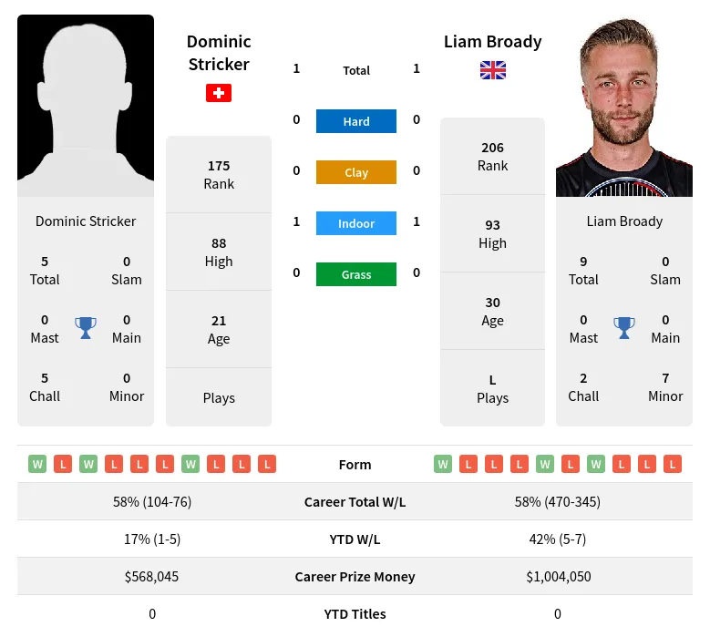 Stricker Broady H2h Summary Stats 11th June 2024