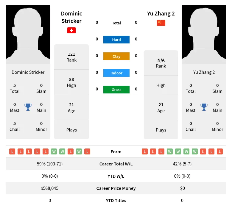 Stricker 2 H2h Summary Stats 19th April 2024