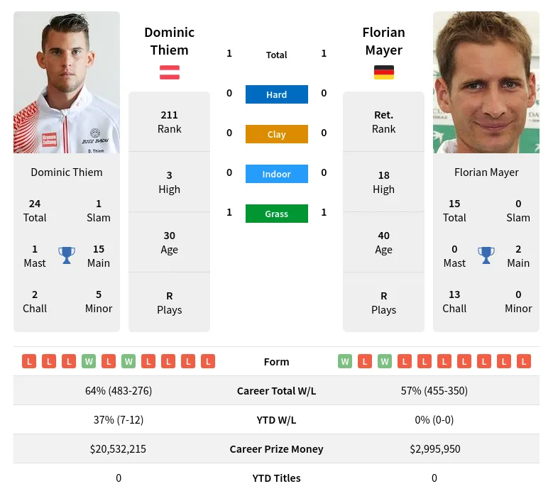 Mayer Thiem H2h Summary Stats 23rd April 2024