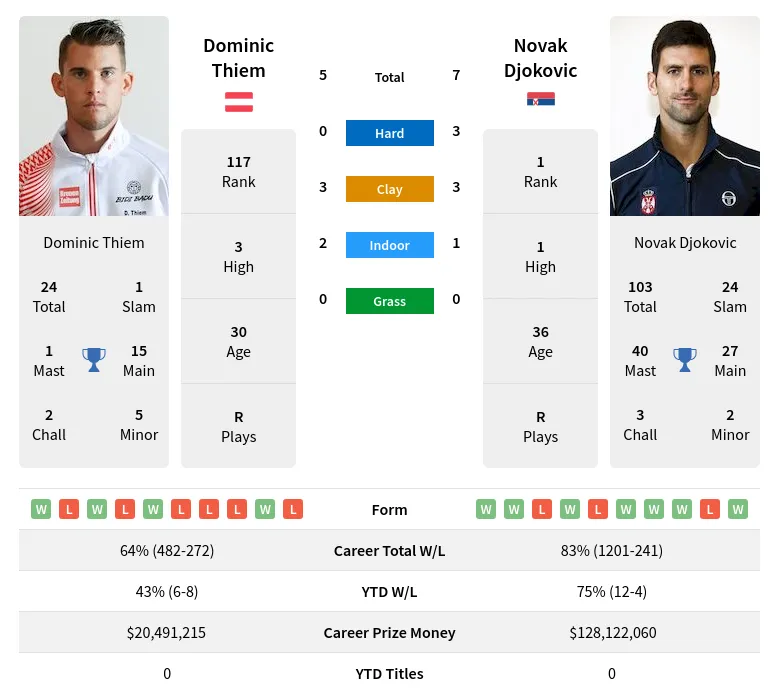 Thiem Djokovic H2h Summary Stats 28th March 2024