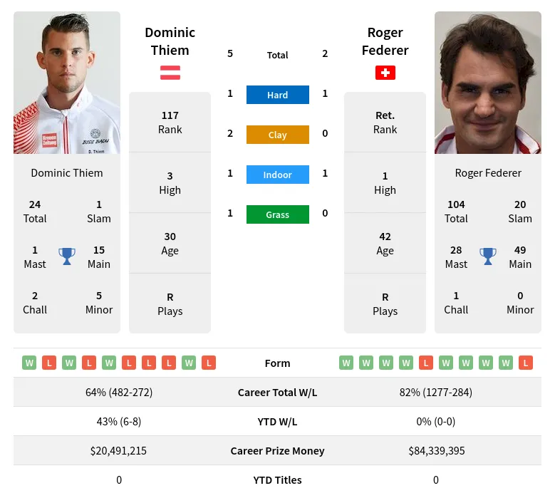 Thiem Federer H2h Summary Stats 19th April 2024