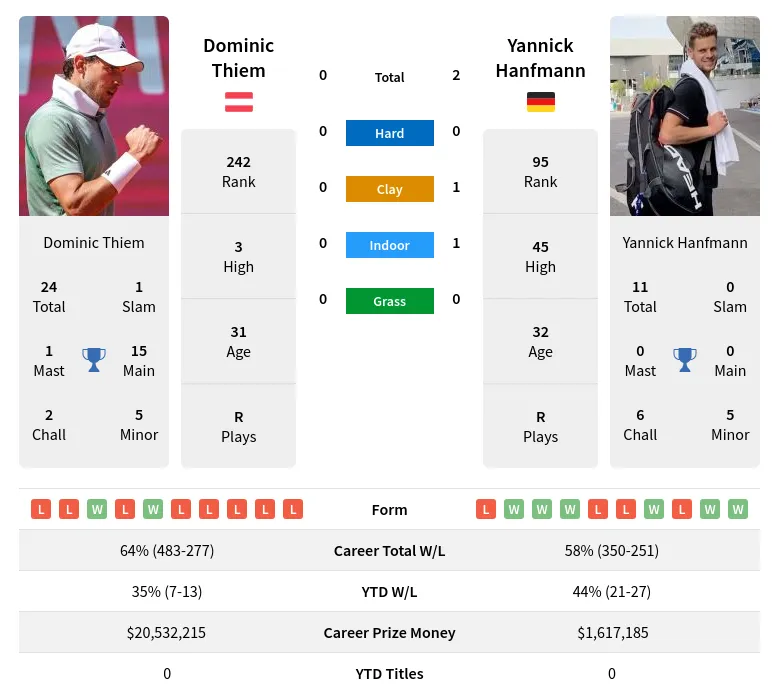 Dominic Thiem vs Yannick HanfmannPrediction Head to Head Odds