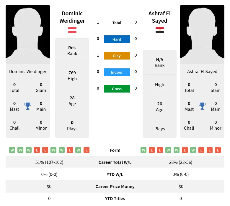 Weidinger Sayed H2h Summary Stats 26th June 2024