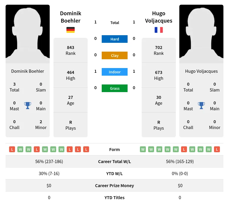 Boehler Voljacques H2h Summary Stats 19th April 2024