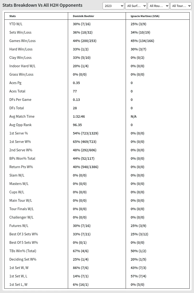 Dominik Boehler Ignacio Martinez (USA) Prediction Stats 