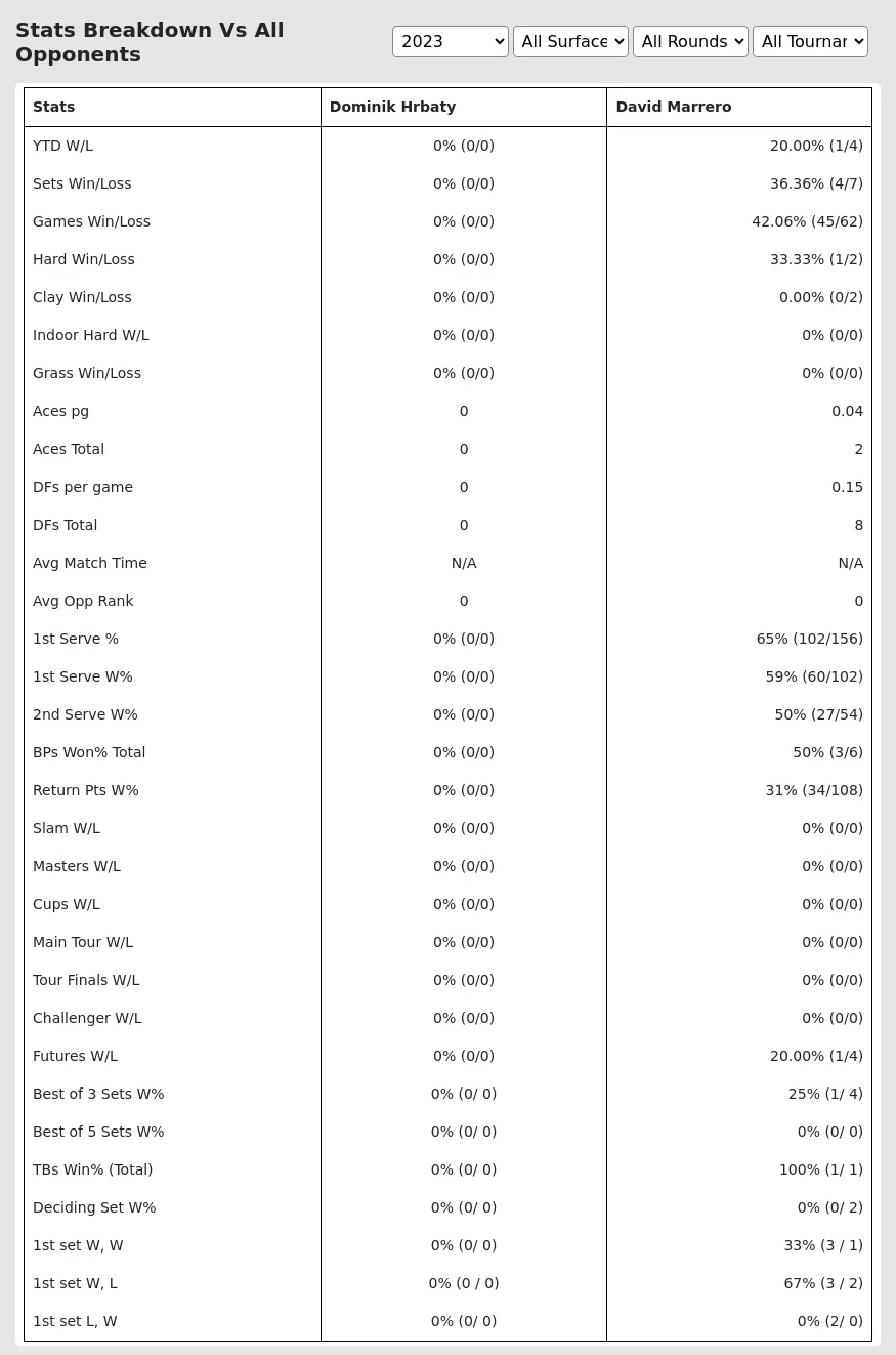 Dominik Hrbaty David Marrero Prediction Stats 