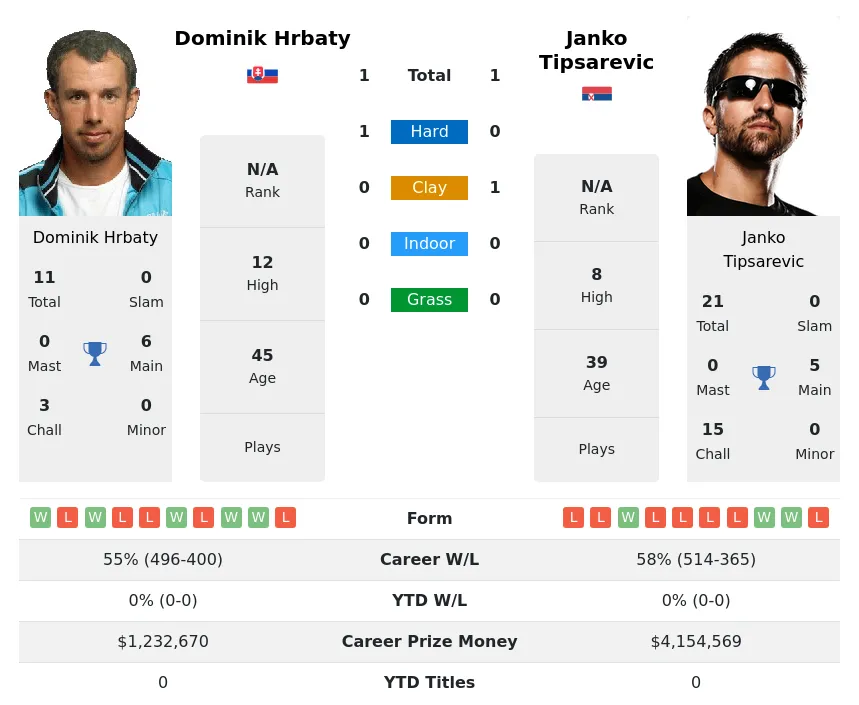 Tipsarevic Hrbaty H2h Summary Stats 28th March 2024