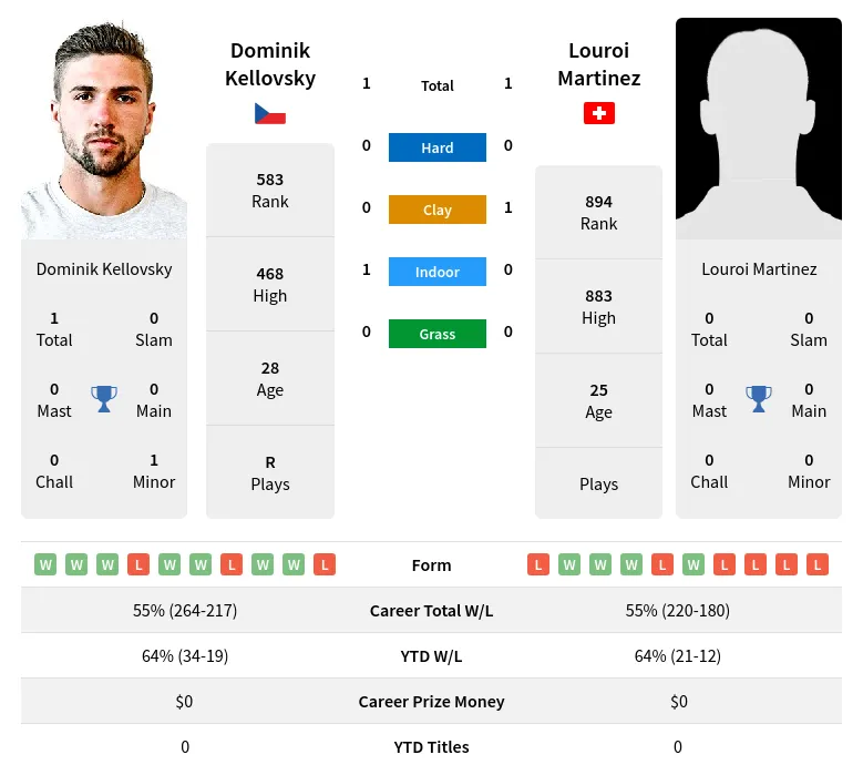 Kellovsky Martinez H2h Summary Stats 18th April 2024