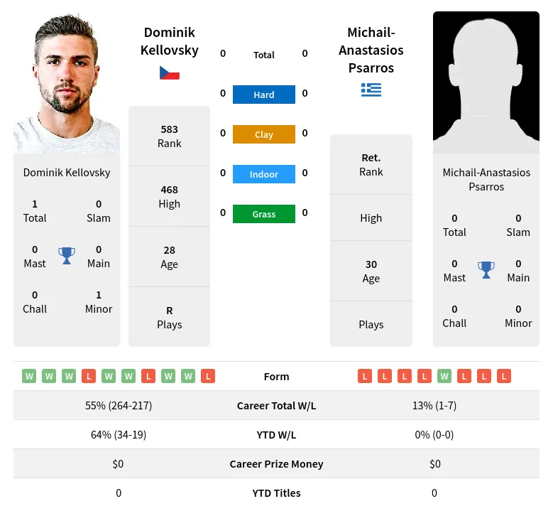 Kellovsky Psarros H2h Summary Stats 19th April 2024