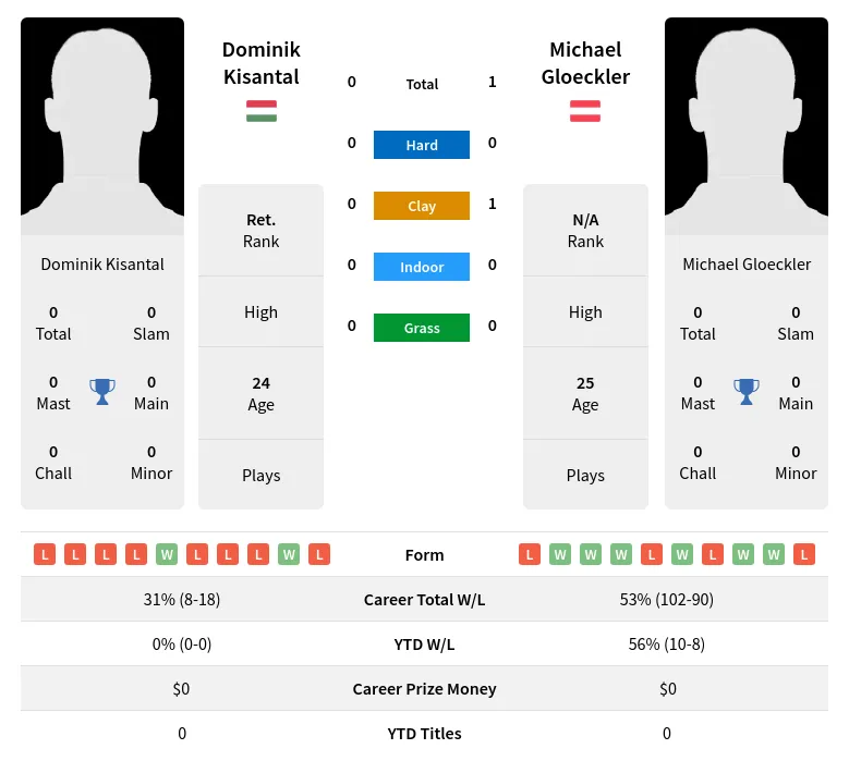 Kisantal Gloeckler H2h Summary Stats 19th April 2024