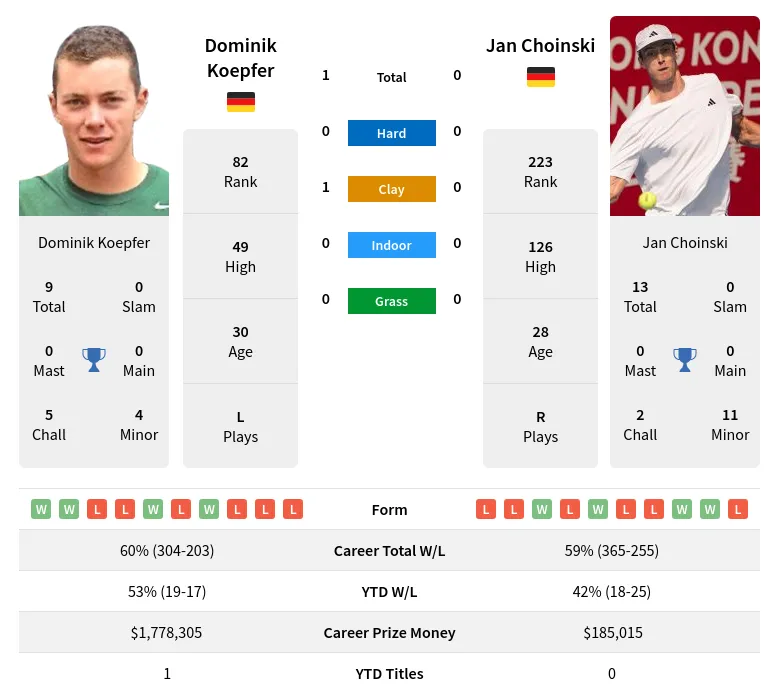 Koepfer Choinski H2h Summary Stats 24th April 2024