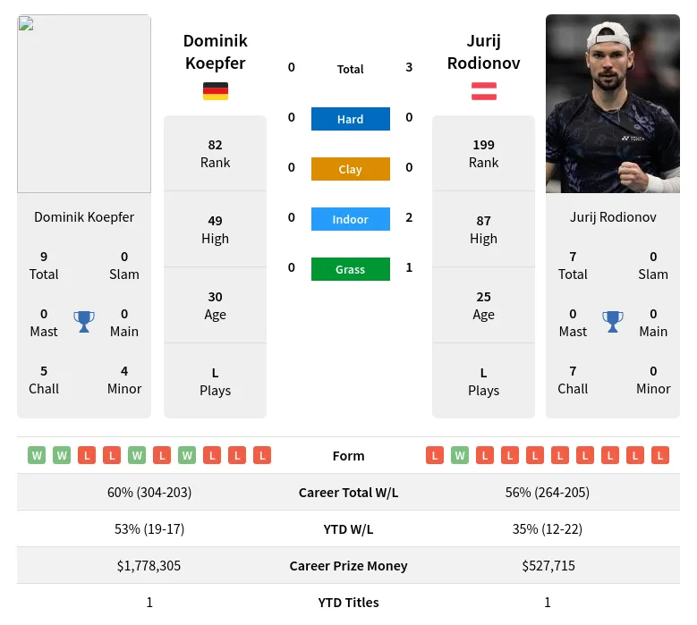 Koepfer Rodionov H2h Summary Stats 24th April 2024