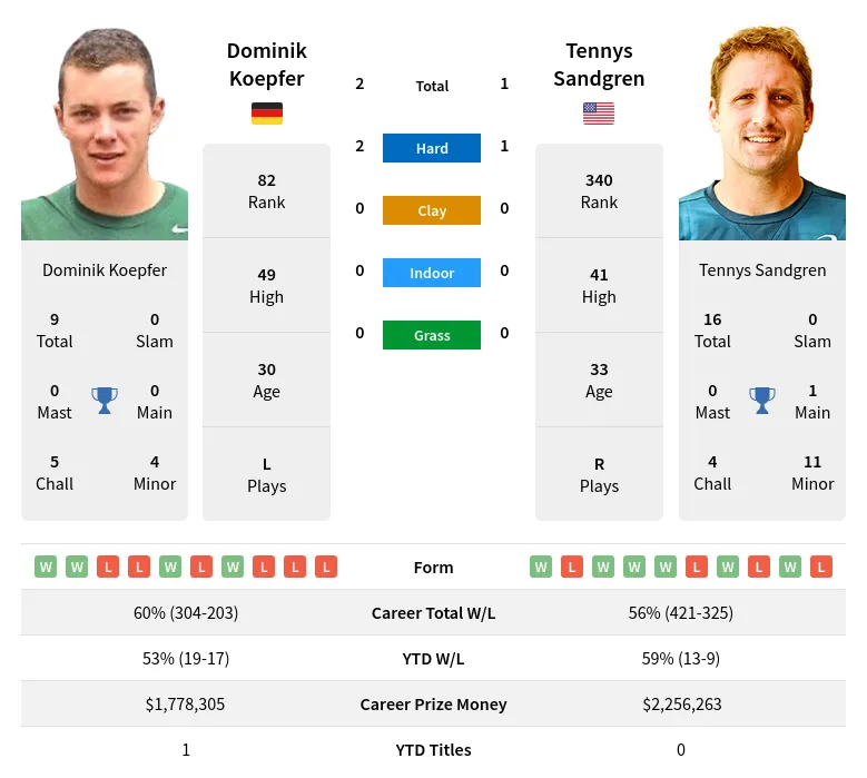 Koepfer Sandgren H2h Summary Stats 19th April 2024