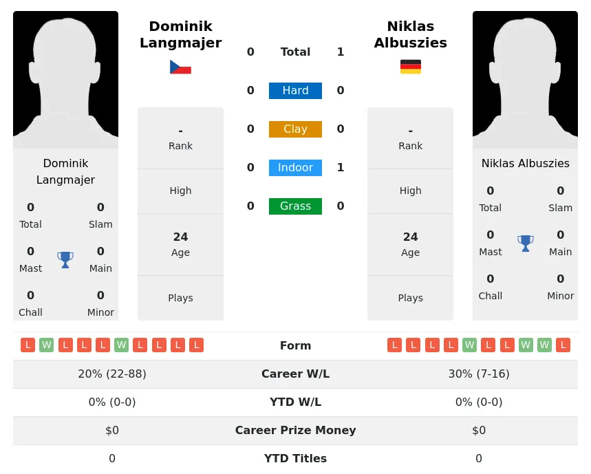 Albuszies Langmajer H2h Summary Stats 24th April 2024