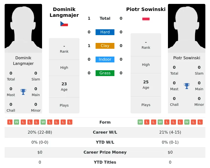 Langmajer Sowinski H2h Summary Stats 18th April 2024