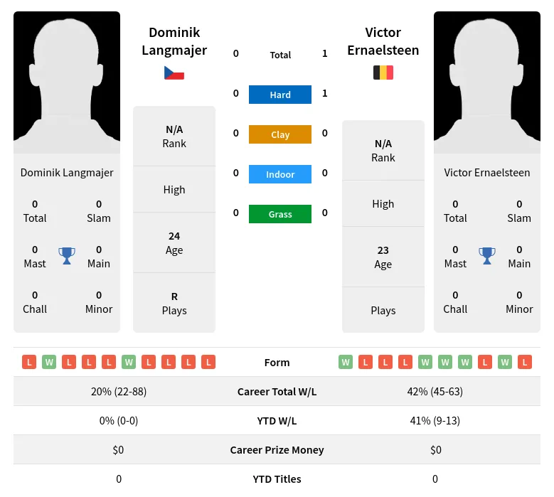 Ernaelsteen Langmajer H2h Summary Stats 18th April 2024