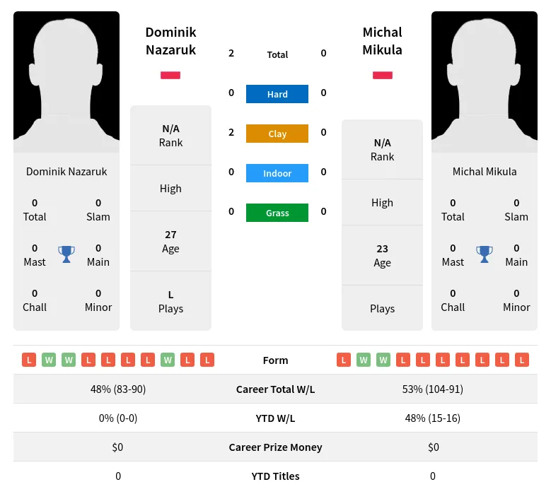 Nazaruk Mikula H2h Summary Stats 19th April 2024