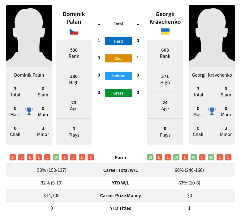 Kravchenko Palan H2h Summary Stats 23rd April 2024