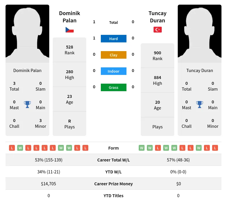 Palan Duran H2h Summary Stats 23rd April 2024