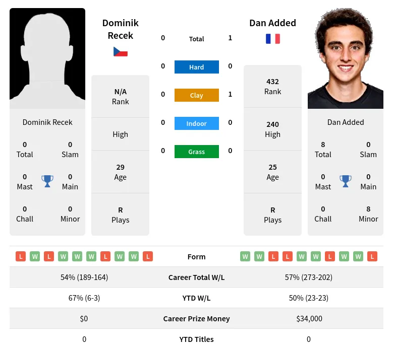 Recek Added H2h Summary Stats 20th April 2024