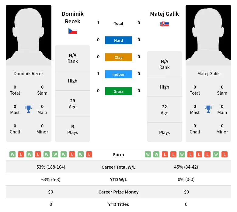 Recek Galik H2h Summary Stats 19th April 2024